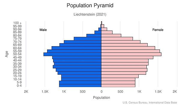 population pyramid