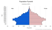This is the population pyramid for Uzbekistan. A population pyramid illustrates the age and sex structure of a country's population and may provide insights about political and social stability, as well as economic development. The population is distributed along the horizontal axis, with males shown on the left and females on the right. The male and female populations are broken down into 5-year age groups represented as horizontal bars along the vertical axis, with the youngest age groups at the bottom and the oldest at the top. The shape of the population pyramid gradually evolves over time based on fertility, mortality, and international migration trends. <br/><br/>For additional information, please see the entry for Population pyramid on the Definitions and Notes page.