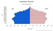 This is the population pyramid for United States. A population pyramid illustrates the age and sex structure of a country's population and may provide insights about political and social stability, as well as economic development. The population is distributed along the horizontal axis, with males shown on the left and females on the right. The male and female populations are broken down into 5-year age groups represented as horizontal bars along the vertical axis, with the youngest age groups at the bottom and the oldest at the top. The shape of the population pyramid gradually evolves over time based on fertility, mortality, and international migration trends. <br/><br/>For additional information, please see the entry for Population pyramid on the Definitions and Notes page.