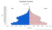 This is the population pyramid for Libya. A population pyramid illustrates the age and sex structure of a country's population and may provide insights about political and social stability, as well as economic development. The population is distributed along the horizontal axis, with males shown on the left and females on the right. The male and female populations are broken down into 5-year age groups represented as horizontal bars along the vertical axis, with the youngest age groups at the bottom and the oldest at the top. The shape of the population pyramid gradually evolves over time based on fertility, mortality, and international migration trends. <br/><br/>For additional information, please see the entry for Population pyramid on the Definitions and Notes page.
