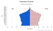 This is the population pyramid for Cayman Islands. A population pyramid illustrates the age and sex structure of a country's population and may provide insights about political and social stability, as well as economic development. The population is distributed along the horizontal axis, with males shown on the left and females on the right. The male and female populations are broken down into 5-year age groups represented as horizontal bars along the vertical axis, with the youngest age groups at the bottom and the oldest at the top. The shape of the population pyramid gradually evolves over time based on fertility, mortality, and international migration trends. <br/><br/>For additional information, please see the entry for Population pyramid on the Definitions and Notes page.