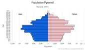 This is the population pyramid for Romania. A population pyramid illustrates the age and sex structure of a country's population and may provide insights about political and social stability, as well as economic development. The population is distributed along the horizontal axis, with males shown on the left and females on the right. The male and female populations are broken down into 5-year age groups represented as horizontal bars along the vertical axis, with the youngest age groups at the bottom and the oldest at the top. The shape of the population pyramid gradually evolves over time based on fertility, mortality, and international migration trends. <br/><br/>For additional information, please see the entry for Population pyramid on the Definitions and Notes page.