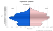 This is the population pyramid for Slovakia. A population pyramid illustrates the age and sex structure of a country's population and may provide insights about political and social stability, as well as economic development. The population is distributed along the horizontal axis, with males shown on the left and females on the right. The male and female populations are broken down into 5-year age groups represented as horizontal bars along the vertical axis, with the youngest age groups at the bottom and the oldest at the top. The shape of the population pyramid gradually evolves over time based on fertility, mortality, and international migration trends. <br/><br/>For additional information, please see the entry for Population pyramid on the Definitions and Notes page.