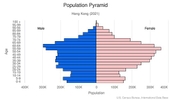 This is the population pyramid for Hong Kong. A population pyramid illustrates the age and sex structure of a country's population and may provide insights about political and social stability, as well as economic development. The population is distributed along the horizontal axis, with males shown on the left and females on the right. The male and female populations are broken down into 5-year age groups represented as horizontal bars along the vertical axis, with the youngest age groups at the bottom and the oldest at the top. The shape of the population pyramid gradually evolves over time based on fertility, mortality, and international migration trends. <br/><br/>For additional information, please see the entry for Population pyramid on the Definitions and Notes page.