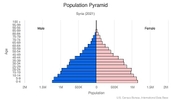 This is the population pyramid for Syria. A population pyramid illustrates the age and sex structure of a country's population and may provide insights about political and social stability, as well as economic development. The population is distributed along the horizontal axis, with males shown on the left and females on the right. The male and female populations are broken down into 5-year age groups represented as horizontal bars along the vertical axis, with the youngest age groups at the bottom and the oldest at the top. The shape of the population pyramid gradually evolves over time based on fertility, mortality, and international migration trends. <br/><br/>For additional information, please see the entry for Population pyramid on the Definitions and Notes page.
