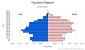 This is the population pyramid for Ukraine. A population pyramid illustrates the age and sex structure of a country's population and may provide insights about political and social stability, as well as economic development. The population is distributed along the horizontal axis, with males shown on the left and females on the right. The male and female populations are broken down into 5-year age groups represented as horizontal bars along the vertical axis, with the youngest age groups at the bottom and the oldest at the top. The shape of the population pyramid gradually evolves over time based on fertility, mortality, and international migration trends. <br/><br/>For additional information, please see the entry for Population pyramid on the Definitions and Notes page.