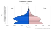 This is the population pyramid for Oman. A population pyramid illustrates the age and sex structure of a country's population and may provide insights about political and social stability, as well as economic development. The population is distributed along the horizontal axis, with males shown on the left and females on the right. The male and female populations are broken down into 5-year age groups represented as horizontal bars along the vertical axis, with the youngest age groups at the bottom and the oldest at the top. The shape of the population pyramid gradually evolves over time based on fertility, mortality, and international migration trends. <br/><br/>For additional information, please see the entry for Population pyramid on the Definitions and Notes page.