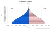 This is the population pyramid for Guatemala. A population pyramid illustrates the age and sex structure of a country's population and may provide insights about political and social stability, as well as economic development. The population is distributed along the horizontal axis, with males shown on the left and females on the right. The male and female populations are broken down into 5-year age groups represented as horizontal bars along the vertical axis, with the youngest age groups at the bottom and the oldest at the top. The shape of the population pyramid gradually evolves over time based on fertility, mortality, and international migration trends. <br/><br/>For additional information, please see the entry for Population pyramid on the Definitions and Notes page.
