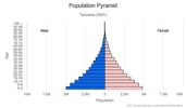 This is the population pyramid for Tanzania. A population pyramid illustrates the age and sex structure of a country's population and may provide insights about political and social stability, as well as economic development. The population is distributed along the horizontal axis, with males shown on the left and females on the right. The male and female populations are broken down into 5-year age groups represented as horizontal bars along the vertical axis, with the youngest age groups at the bottom and the oldest at the top. The shape of the population pyramid gradually evolves over time based on fertility, mortality, and international migration trends. <br/><br/>For additional information, please see the entry for Population pyramid on the Definitions and Notes page.