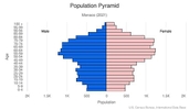 This is the population pyramid for Monaco. A population pyramid illustrates the age and sex structure of a country's population and may provide insights about political and social stability, as well as economic development. The population is distributed along the horizontal axis, with males shown on the left and females on the right. The male and female populations are broken down into 5-year age groups represented as horizontal bars along the vertical axis, with the youngest age groups at the bottom and the oldest at the top. The shape of the population pyramid gradually evolves over time based on fertility, mortality, and international migration trends. <br/><br/>For additional information, please see the entry for Population pyramid on the Definitions and Notes page.