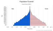 This is the population pyramid for Cote d'Ivoire. A population pyramid illustrates the age and sex structure of a country's population and may provide insights about political and social stability, as well as economic development. The population is distributed along the horizontal axis, with males shown on the left and females on the right. The male and female populations are broken down into 5-year age groups represented as horizontal bars along the vertical axis, with the youngest age groups at the bottom and the oldest at the top. The shape of the population pyramid gradually evolves over time based on fertility, mortality, and international migration trends. <br/><br/>For additional information, please see the entry for Population pyramid on the Definitions and Notes page.
