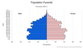 This is the population pyramid for Grenada. A population pyramid illustrates the age and sex structure of a country's population and may provide insights about political and social stability, as well as economic development. The population is distributed along the horizontal axis, with males shown on the left and females on the right. The male and female populations are broken down into 5-year age groups represented as horizontal bars along the vertical axis, with the youngest age groups at the bottom and the oldest at the top. The shape of the population pyramid gradually evolves over time based on fertility, mortality, and international migration trends. <br/><br/>For additional information, please see the entry for Population pyramid on the Definitions and Notes page.