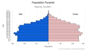This is the population pyramid for Bahamas, The. A population pyramid illustrates the age and sex structure of a country's population and may provide insights about political and social stability, as well as economic development. The population is distributed along the horizontal axis, with males shown on the left and females on the right. The male and female populations are broken down into 5-year age groups represented as horizontal bars along the vertical axis, with the youngest age groups at the bottom and the oldest at the top. The shape of the population pyramid gradually evolves over time based on fertility, mortality, and international migration trends. <br/><br/>For additional information, please see the entry for Population pyramid on the Definitions and Notes page.
