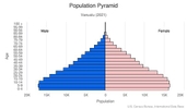This is the population pyramid for Vanuatu. A population pyramid illustrates the age and sex structure of a country's population and may provide insights about political and social stability, as well as economic development. The population is distributed along the horizontal axis, with males shown on the left and females on the right. The male and female populations are broken down into 5-year age groups represented as horizontal bars along the vertical axis, with the youngest age groups at the bottom and the oldest at the top. The shape of the population pyramid gradually evolves over time based on fertility, mortality, and international migration trends. <br/><br/>For additional information, please see the entry for Population pyramid on the Definitions and Notes page.