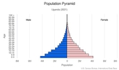 This is the population pyramid for Uganda. A population pyramid illustrates the age and sex structure of a country's population and may provide insights about political and social stability, as well as economic development. The population is distributed along the horizontal axis, with males shown on the left and females on the right. The male and female populations are broken down into 5-year age groups represented as horizontal bars along the vertical axis, with the youngest age groups at the bottom and the oldest at the top. The shape of the population pyramid gradually evolves over time based on fertility, mortality, and international migration trends. <br/><br/>For additional information, please see the entry for Population pyramid on the Definitions and Notes page.