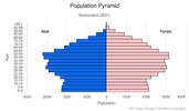 This is the population pyramid for Switzerland. A population pyramid illustrates the age and sex structure of a country's population and may provide insights about political and social stability, as well as economic development. The population is distributed along the horizontal axis, with males shown on the left and females on the right. The male and female populations are broken down into 5-year age groups represented as horizontal bars along the vertical axis, with the youngest age groups at the bottom and the oldest at the top. The shape of the population pyramid gradually evolves over time based on fertility, mortality, and international migration trends. <br/><br/>For additional information, please see the entry for Population pyramid on the Definitions and Notes page.