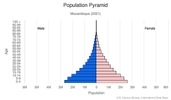 This is the population pyramid for Mozambique. A population pyramid illustrates the age and sex structure of a country's population and may provide insights about political and social stability, as well as economic development. The population is distributed along the horizontal axis, with males shown on the left and females on the right. The male and female populations are broken down into 5-year age groups represented as horizontal bars along the vertical axis, with the youngest age groups at the bottom and the oldest at the top. The shape of the population pyramid gradually evolves over time based on fertility, mortality, and international migration trends. <br/><br/>For additional information, please see the entry for Population pyramid on the Definitions and Notes page.