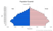 This is the population pyramid for Uruguay. A population pyramid illustrates the age and sex structure of a country's population and may provide insights about political and social stability, as well as economic development. The population is distributed along the horizontal axis, with males shown on the left and females on the right. The male and female populations are broken down into 5-year age groups represented as horizontal bars along the vertical axis, with the youngest age groups at the bottom and the oldest at the top. The shape of the population pyramid gradually evolves over time based on fertility, mortality, and international migration trends. <br/><br/>For additional information, please see the entry for Population pyramid on the Definitions and Notes page.