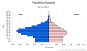 This is the population pyramid for Bahrain. A population pyramid illustrates the age and sex structure of a country's population and may provide insights about political and social stability, as well as economic development. The population is distributed along the horizontal axis, with males shown on the left and females on the right. The male and female populations are broken down into 5-year age groups represented as horizontal bars along the vertical axis, with the youngest age groups at the bottom and the oldest at the top. The shape of the population pyramid gradually evolves over time based on fertility, mortality, and international migration trends. <br/><br/>For additional information, please see the entry for Population pyramid on the Definitions and Notes page.