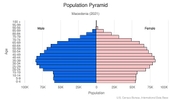 This is the population pyramid for North Macedonia. A population pyramid illustrates the age and sex structure of a country's population and may provide insights about political and social stability, as well as economic development. The population is distributed along the horizontal axis, with males shown on the left and females on the right. The male and female populations are broken down into 5-year age groups represented as horizontal bars along the vertical axis, with the youngest age groups at the bottom and the oldest at the top. The shape of the population pyramid gradually evolves over time based on fertility, mortality, and international migration trends. <br/><br/>For additional information, please see the entry for Population pyramid on the Definitions and Notes page.