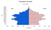This is the population pyramid for China. A population pyramid illustrates the age and sex structure of a country's population and may provide insights about political and social stability, as well as economic development. The population is distributed along the horizontal axis, with males shown on the left and females on the right. The male and female populations are broken down into 5-year age groups represented as horizontal bars along the vertical axis, with the youngest age groups at the bottom and the oldest at the top. The shape of the population pyramid gradually evolves over time based on fertility, mortality, and international migration trends. <br/><br/>For additional information, please see the entry for Population pyramid on the Definitions and Notes page.