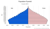 This is the population pyramid for Ecuador. A population pyramid illustrates the age and sex structure of a country's population and may provide insights about political and social stability, as well as economic development. The population is distributed along the horizontal axis, with males shown on the left and females on the right. The male and female populations are broken down into 5-year age groups represented as horizontal bars along the vertical axis, with the youngest age groups at the bottom and the oldest at the top. The shape of the population pyramid gradually evolves over time based on fertility, mortality, and international migration trends. <br/><br/>For additional information, please see the entry for Population pyramid on the Definitions and Notes page.