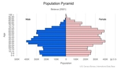 This is the population pyramid for Belarus. A population pyramid illustrates the age and sex structure of a country's population and may provide insights about political and social stability, as well as economic development. The population is distributed along the horizontal axis, with males shown on the left and females on the right. The male and female populations are broken down into 5-year age groups represented as horizontal bars along the vertical axis, with the youngest age groups at the bottom and the oldest at the top. The shape of the population pyramid gradually evolves over time based on fertility, mortality, and international migration trends. <br/><br/>For additional information, please see the entry for Population pyramid on the Definitions and Notes page.