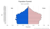 This is the population pyramid for Saint Lucia. A population pyramid illustrates the age and sex structure of a country's population and may provide insights about political and social stability, as well as economic development. The population is distributed along the horizontal axis, with males shown on the left and females on the right. The male and female populations are broken down into 5-year age groups represented as horizontal bars along the vertical axis, with the youngest age groups at the bottom and the oldest at the top. The shape of the population pyramid gradually evolves over time based on fertility, mortality, and international migration trends. <br/><br/>For additional information, please see the entry for Population pyramid on the Definitions and Notes page.