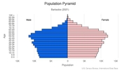 This is the population pyramid for Barbados. A population pyramid illustrates the age and sex structure of a country's population and may provide insights about political and social stability, as well as economic development. The population is distributed along the horizontal axis, with males shown on the left and females on the right. The male and female populations are broken down into 5-year age groups represented as horizontal bars along the vertical axis, with the youngest age groups at the bottom and the oldest at the top. The shape of the population pyramid gradually evolves over time based on fertility, mortality, and international migration trends. <br/><br/>For additional information, please see the entry for Population pyramid on the Definitions and Notes page.