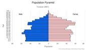 This is the population pyramid for Curacao. A population pyramid illustrates the age and sex structure of a country's population and may provide insights about political and social stability, as well as economic development. The population is distributed along the horizontal axis, with males shown on the left and females on the right. The male and female populations are broken down into 5-year age groups represented as horizontal bars along the vertical axis, with the youngest age groups at the bottom and the oldest at the top. The shape of the population pyramid gradually evolves over time based on fertility, mortality, and international migration trends. <br/><br/>For additional information, please see the entry for Population pyramid on the Definitions and Notes page.