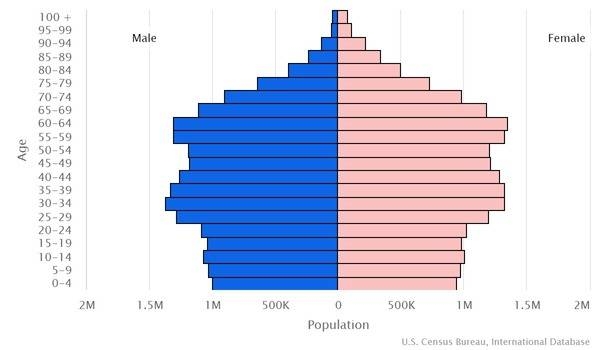 2022 population pyramid