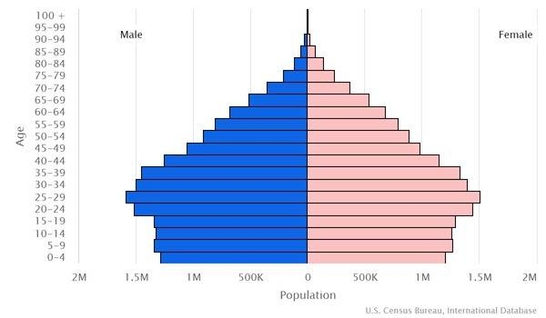 2022 population pyramid