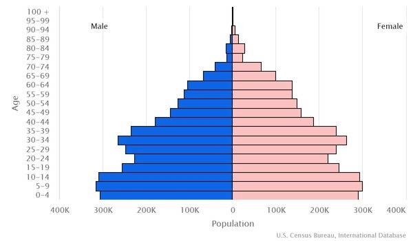 2022 population pyramid