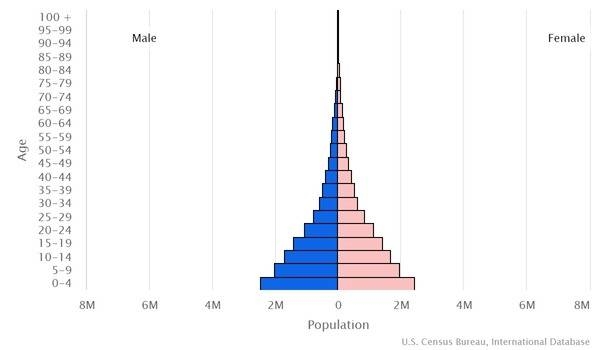 2022 population pyramid