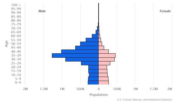 2022 population pyramid