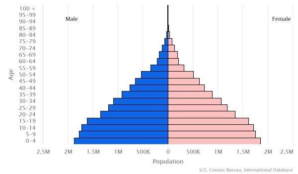 2022 population pyramid