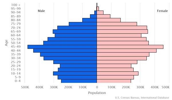 2022 population pyramid