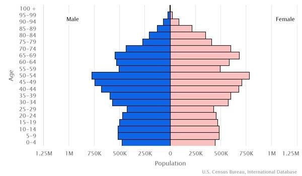 2022 population pyramid