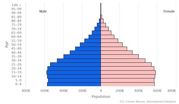 2022 population pyramid