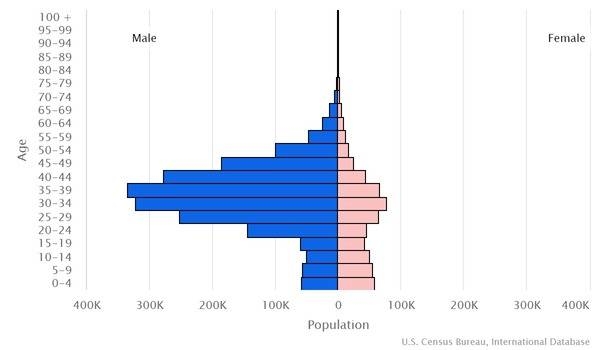 2022 population pyramid