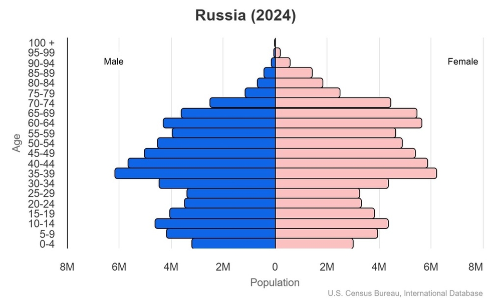 2024 population pyramid