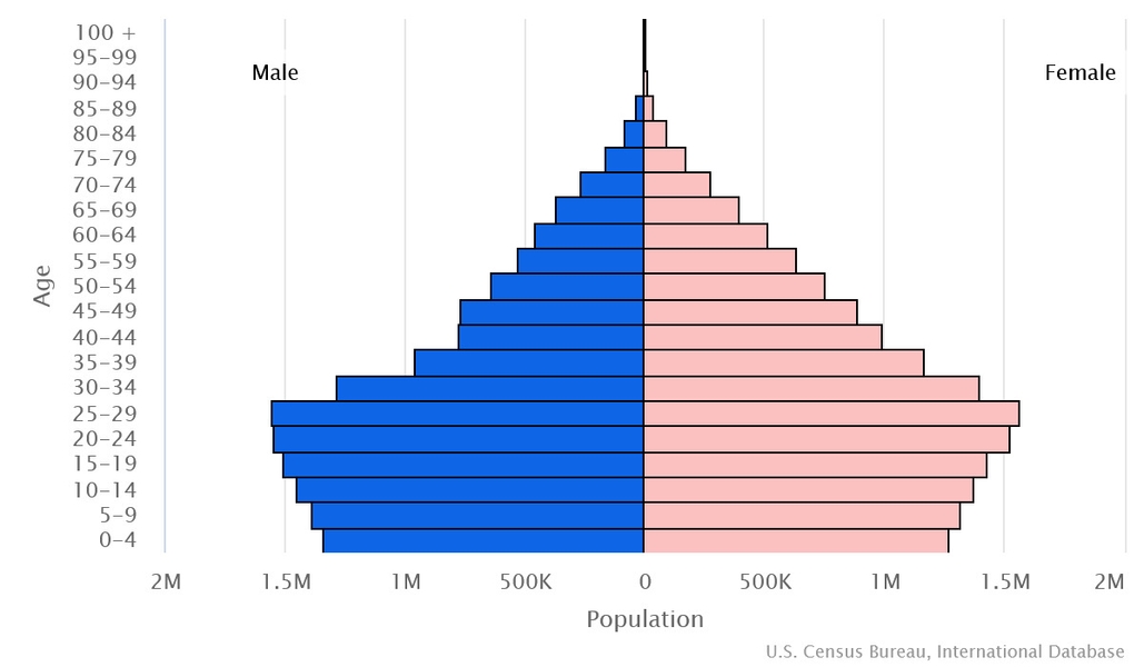 2023 population pyramid