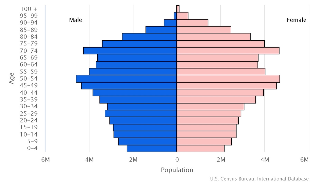 This is the population pyramid for Japan. A population pyramid illustrates the age and sex structure of a country's population and may provide insights about political and social stability, as well as economic development. The population is distributed along the horizontal axis, with males shown on the left and females on the right. The male and female populations are broken down into 5-year age groups represented as horizontal bars along the vertical axis, with the youngest age groups at the bottom and the oldest at the top. The shape of the population pyramid gradually evolves over time based on fertility, mortality, and international migration trends. <br/><br/>For additional information, please see the entry for Population pyramid on the Definitions and Notes page.