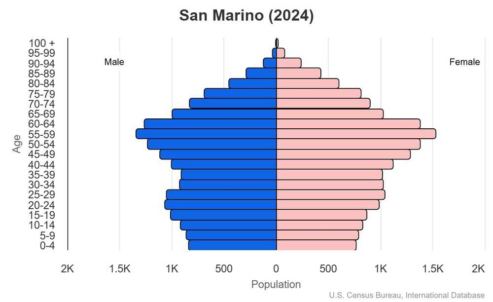2024 population pyramid