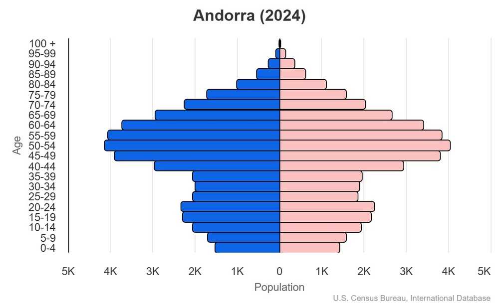 2024 population pyramid