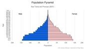 This is the population pyramid for Sao Tome and Principe. A population pyramid illustrates the age and sex structure of a country's population and may provide insights about political and social stability, as well as economic development. The population is distributed along the horizontal axis, with males shown on the left and females on the right. The male and female populations are broken down into 5-year age groups represented as horizontal bars along the vertical axis, with the youngest age groups at the bottom and the oldest at the top. The shape of the population pyramid gradually evolves over time based on fertility, mortality, and international migration trends. <br/><br/>For additional information, please see the entry for Population pyramid on the Definitions and Notes page.