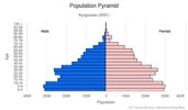 This is the population pyramid for Kyrgyzstan. A population pyramid illustrates the age and sex structure of a country's population and may provide insights about political and social stability, as well as economic development. The population is distributed along the horizontal axis, with males shown on the left and females on the right. The male and female populations are broken down into 5-year age groups represented as horizontal bars along the vertical axis, with the youngest age groups at the bottom and the oldest at the top. The shape of the population pyramid gradually evolves over time based on fertility, mortality, and international migration trends. <br/><br/>For additional information, please see the entry for Population pyramid on the Definitions and Notes page.