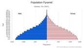 This is the population pyramid for Gambia, The. A population pyramid illustrates the age and sex structure of a country's population and may provide insights about political and social stability, as well as economic development. The population is distributed along the horizontal axis, with males shown on the left and females on the right. The male and female populations are broken down into 5-year age groups represented as horizontal bars along the vertical axis, with the youngest age groups at the bottom and the oldest at the top. The shape of the population pyramid gradually evolves over time based on fertility, mortality, and international migration trends. <br/><br/>For additional information, please see the entry for Population pyramid on the Definitions and Notes page.