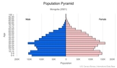 This is the population pyramid for Mongolia. A population pyramid illustrates the age and sex structure of a country's population and may provide insights about political and social stability, as well as economic development. The population is distributed along the horizontal axis, with males shown on the left and females on the right. The male and female populations are broken down into 5-year age groups represented as horizontal bars along the vertical axis, with the youngest age groups at the bottom and the oldest at the top. The shape of the population pyramid gradually evolves over time based on fertility, mortality, and international migration trends. <br/><br/>For additional information, please see the entry for Population pyramid on the Definitions and Notes page.