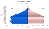 This is the population pyramid for Turkey. A population pyramid illustrates the age and sex structure of a country's population and may provide insights about political and social stability, as well as economic development. The population is distributed along the horizontal axis, with males shown on the left and females on the right. The male and female populations are broken down into 5-year age groups represented as horizontal bars along the vertical axis, with the youngest age groups at the bottom and the oldest at the top. The shape of the population pyramid gradually evolves over time based on fertility, mortality, and international migration trends. <br/><br/>For additional information, please see the entry for Population pyramid on the Definitions and Notes page.